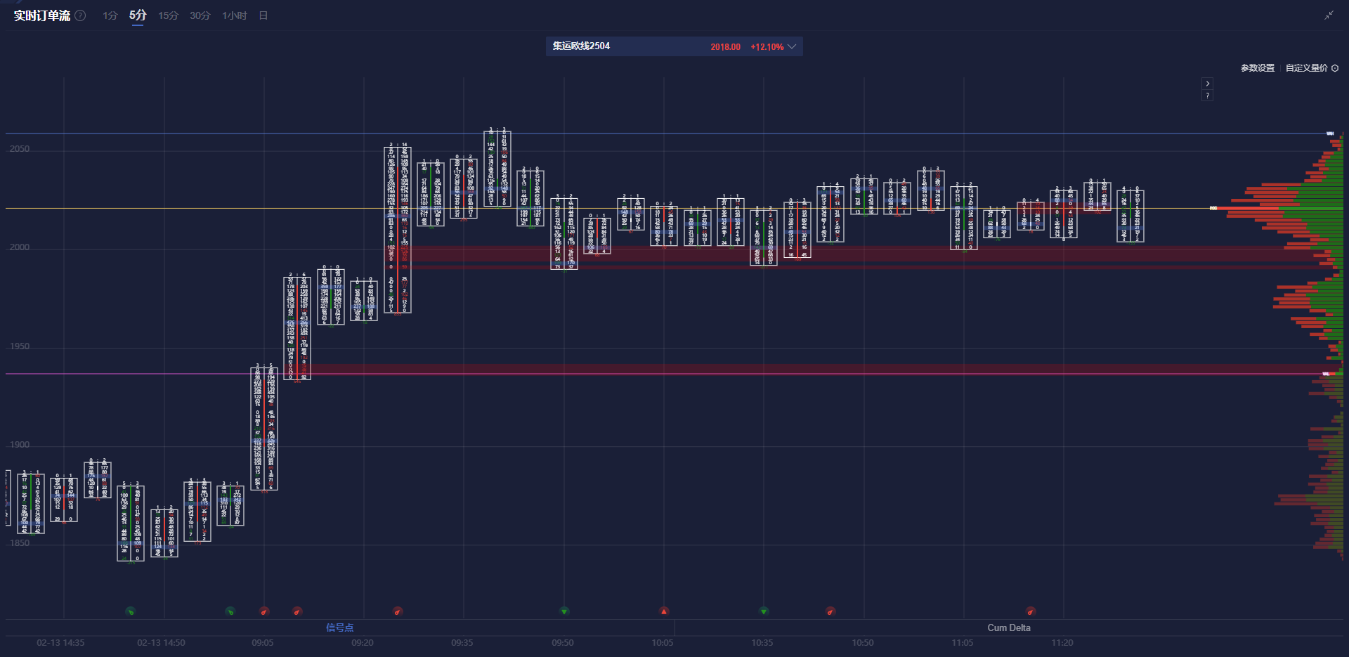 周三(3 月 5 日)纽约尾盘,