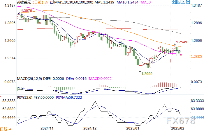 欧洲汇市:英镑兑欧元走低,关注德国债务改革