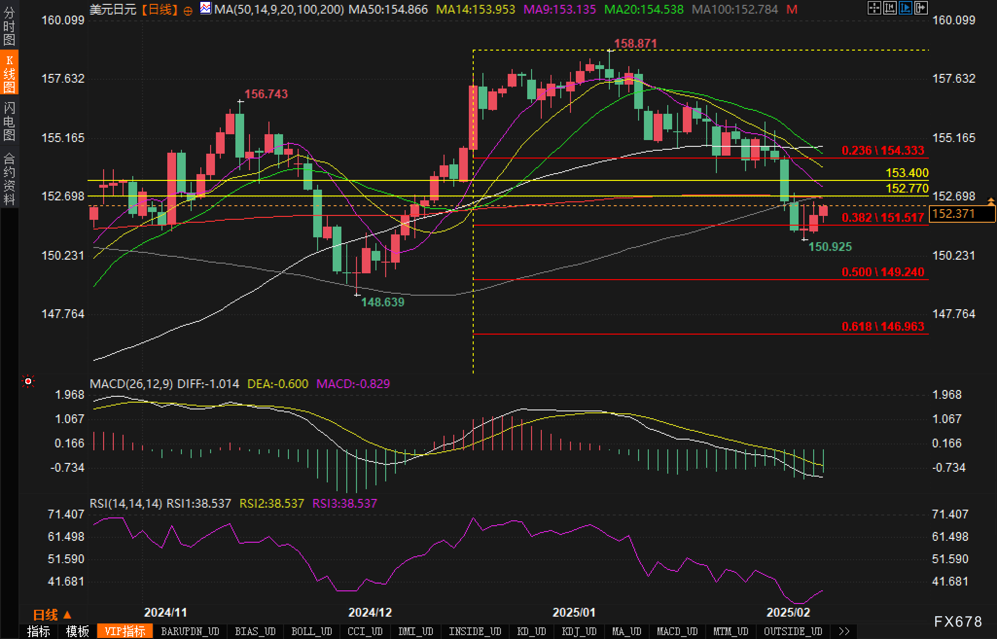 根据美国商品期货交易委员会(CFTC)的最新数据显示,截止至2025年3月4日当周,市场投机者在多种金融产品上的持仓发生了明显变化,揭示出市场情绪的微妙变化。这些变化主要体现在贵金属、能源、外汇期货市场和美国国债的持仓情况,为我们了解市场趋势提供了重要的视角。以下是对这些主要市场持仓变动的深入分析。