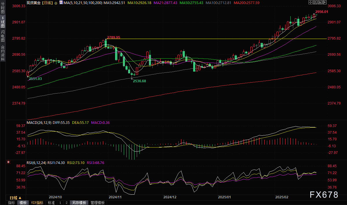 英国30年期国债收益率有望创下自2024年4月以来的最大单日涨幅，当日上涨约13个基点，至5.267%。