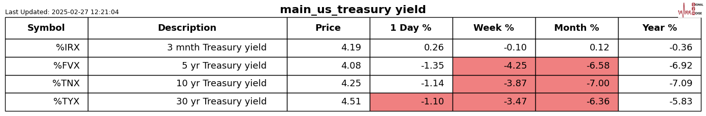 在周三的交易中,10年期美国国债收益率跌破3个月期国债收益率,出现“收益率曲线倒挂”现象。这一现象被认为是有效的经济衰退预测指标之一,提示美联储关注的衰退信号再次显现。