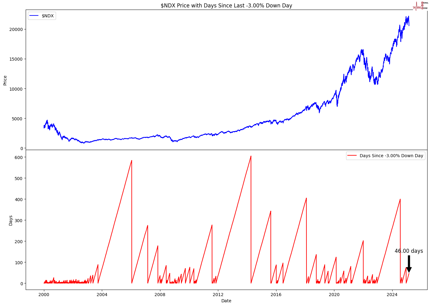 经济增长稳健但通胀依旧高企!美国2024年Q4 GDP增长2.3% 核心PCE上修